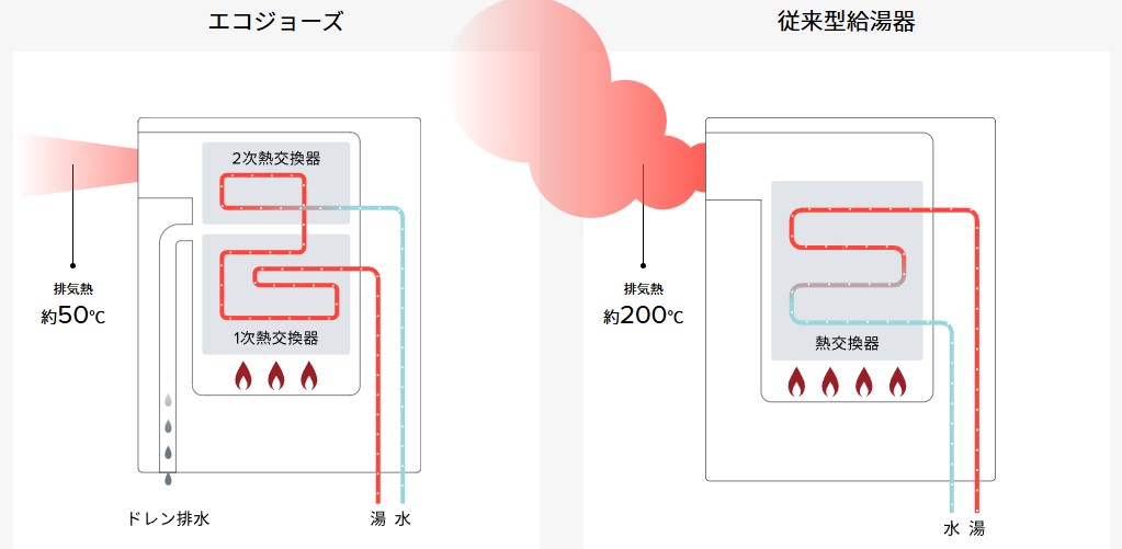 潜熱回収型給湯器（エコジョーズ）とは？