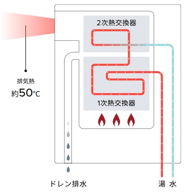 潜熱回収の仕組みと熱交換の原理