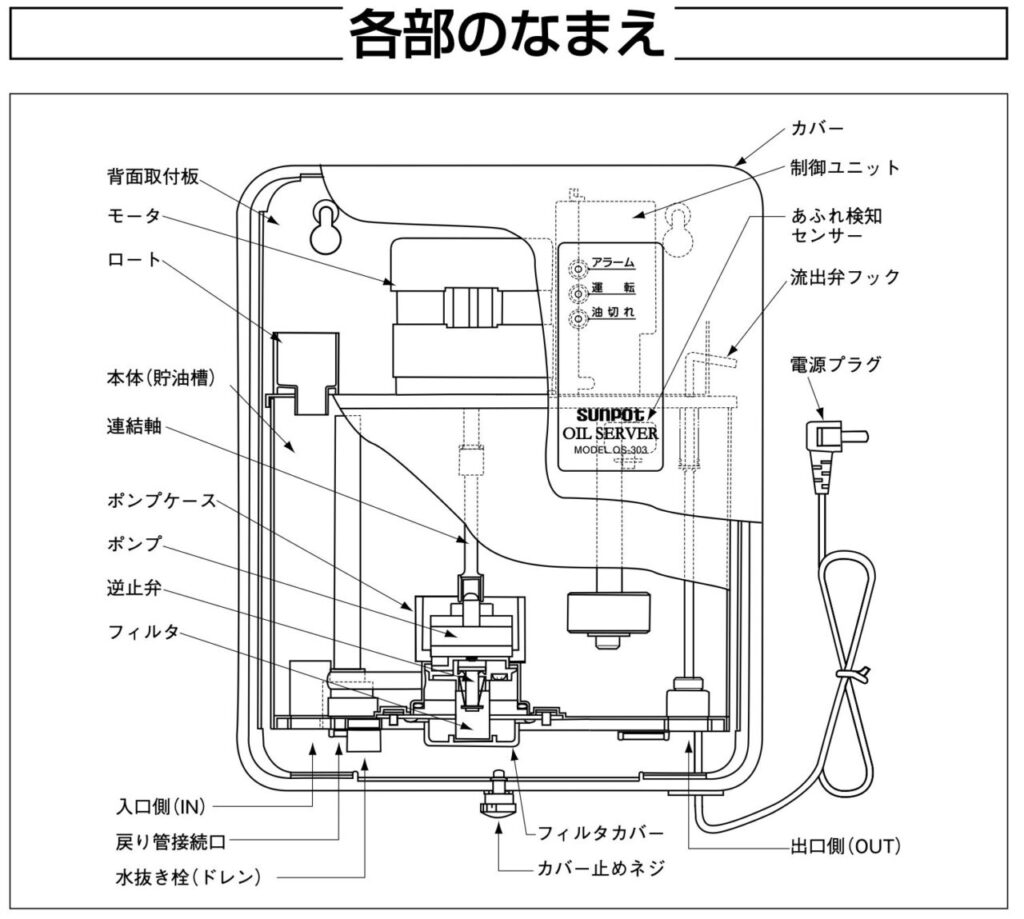 サンポット製のオイルサーバーの構造図。モーター、ポンプ、フィルター、逆止弁、制御ユニット、電源プラグなど各部の名称と配置が示されている。